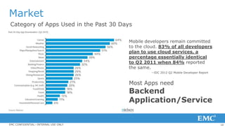 10EMC CONFIDENTIAL—INTERNAL USE ONLY
Market
Category of Apps Used in the Past 30 Days
Most Apps need
Backend
Application/Service
Mobile developers remain committed
to the cloud. 83% of all developers
plan to use cloud services, a
percentage essentially identical
to Q2 2011 when 84% reported
the same.
--IDC 2012 Q2 Mobile Developer Report
 