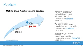 11EMC CONFIDENTIAL—INTERNAL USE ONLY
Market
2009
$400M
2014
$9.5B
* Juniper Research
Mobile Cloud Applications & Services Kinvey raises $5M
as mobile developer
services market
heats up – GIGAOM
Jul 11, 2012
Appcelerator buys
mobile backend provider
Cocoafish – GIGAOM
Feb 9, 2012
Flurry buys Trestle
to get into mobile
backend market - GIGAOM
Jul 25, 2012
 