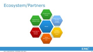 14EMC CONFIDENTIAL—INTERNAL USE ONLY
Ecosystem/Partners
MBaaS
CloudFoundry
Pivotal
Mobile Service
Provider
Google
Facebook
Mobile
Application
Developer
Rovio
Mobile
Manufacturer
HTC
Cloud Service
Provider
MoPaaS
Enterprise IT
VMWare vCAS
 