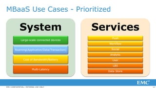 17EMC CONFIDENTIAL—INTERNAL USE ONLY
System
Large-scale connected devices
Roaming(Application/Data/Transaction)
Cost of Bandwidth/Battery
Multi-Latency
Services
Push
Workflow
Social
Analytic
User
LBS
Data Store
MBaaS Use Cases - Prioritized
 