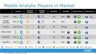 18EMC CONFIDENTIAL—INTERNAL USE ONLY
Mobile Analytic Players in Market
License
Analysis
Category
Analysis
Model
Workflow Scalable Data Privacy Data Source
Flurry Free No Auto
Google
Analytics
Free No Auto
Countly Open Source No Manual
Talking Data No Auto
Mixpanel Free No Auto
Localytics Free No Auto
Cloud Service Real-time Statistic Event Black Box Downloadable Own data Mobile Server
 