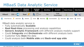 19EMC CONFIDENTIAL—INTERNAL USE ONLY
MBaaS Data Analytic Service
License
Analysis
Category
Analysis
Model
Workflow Scalable Data Privacy Data Source
MBaaS OSS + Real ++ Yes
Fully
Automated
MBaaS data analytic service is
• Fully automatically Scalable
• Real Real-time processing and analysis capabilities
• Generic Analytic Framework with different analysis models support
• Could Integrate and Orchestrate with different analysis tools
• Customer fully Own the data
• Could analysis both Mobile side and Back-end app side
Cloud Service Real-time Statistic Event Black Box Downloadable Own data Mobile Server
 