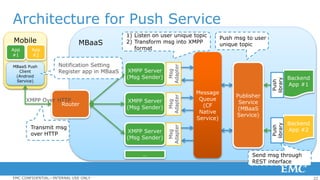 22EMC CONFIDENTIAL—INTERNAL USE ONLY
Architecture for Push Service
Mobile
App
#1
MBaaS Push
Client
(Android
Service)
Router
XMPP Over HTTP
XMPP Server
(Msg Sender)
XMPP Server
(Msg Sender)
XMPP Server
(Msg Sender)
Message
Queue
(CF
Native
Service)
…
Msg
Adapter
Msg
Adapter
Msg
Adapter
1) Listen on user unique topic
2) Transform msg into XMPP
format
Transmit msg
over HTTP
Publisher
Service
(MBaaS
Service)
Push msg to user
unique topic
Backend
App #1
Backend
App #2
Notification Setting
Register app in MBaaS
Push
library
Push
library
Send msg through
REST interface
App
#2
MBaaS
 