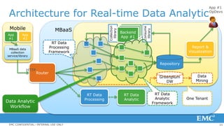 23EMC CONFIDENTIAL—INTERNAL USE ONLY
Architecture for Real-time Data Analytic
Mobile
App
#1
MBaaS data
collection
service/library
Router
HTTP
RT Data
Processing
Collection
library
App
#2
MBaaS
RT Data
Analytic
Repository
Report &
Visualization
Consume
library
App #1
OpDevs
One Tenant
Greenplum
DW
Data
Mining
Backend
App #1
RT Data
Processing
Framework
RT Data
Analytic
FrameworkData Analytic
Workflow
 
