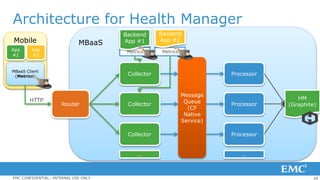 24EMC CONFIDENTIAL—INTERNAL USE ONLY
Architecture for Health Manager
Mobile
App
#1
MBaaS Client
(Metrics)
Router
HTTP
Collector
Collector
Collector
Message
Queue
(CF
Native
Service)
…
HM
(Graphite)
App
#2
MBaaS
Processor
Processor
Processor
…
Metrics
Backend
App #1
Metrics
Backend
App #2
 