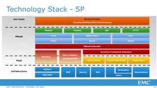 25EMC CONFIDENTIAL—INTERNAL USE ONLY
MBaaS
Use Cases
PaaS
Service Provider
CrossMo/MoPaaS/SJTU/ChinaTelecom
MBaaS Controller
Object StorePush User
Technology Stack - SP
Large-Scale Mobile
Cost of Battery
and Bandwidth
Roaming
Multi-Latency Multi-Cloud
Runtime/Framework Extension
Photo Social OAuth
Pipeline Analytic LBS IFTTT
vSphere
USD/ESD
Bourne DocumentumRSAInfrastructure BRS
Greenplum
Isilon
 