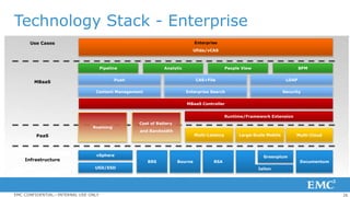 26EMC CONFIDENTIAL—INTERNAL USE ONLY
MBaaS
Use Cases
PaaS
Enterprise
Ufida/vCAS
MBaaS Controller
CAS+FilePush LDAP
Technology Stack - Enterprise
Large-Scale Mobile
Cost of Battery
and Bandwidth
Roaming
Multi-Latency Multi-Cloud
Runtime/Framework Extension
vSphere
USD/ESD
Bourne
Content Management Enterprise Search Security
Greenplum
Documentum
Pipeline Analytic People View BPM
RSAInfrastructure BRS
Isilon
 