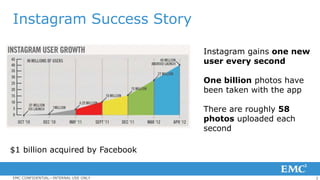 3EMC CONFIDENTIAL—INTERNAL USE ONLY
Instagram Success Story
$1 billion acquired by Facebook
Instagram gains one new
user every second
One billion photos have
been taken with the app
There are roughly 58
photos uploaded each
second
 