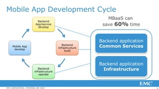 6EMC CONFIDENTIAL—INTERNAL USE ONLY
Mobile App Development Cycle
MBaaS can
save 60% time
Backend application
Common Services
Backend application
Infrastructure
Backend
App/service
develop
Backend
infrastructure
build
Backend
infrastructure
operate
Mobile App
develop
 