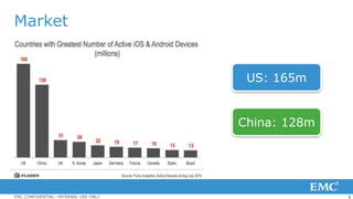 8EMC CONFIDENTIAL—INTERNAL USE ONLY
Market
US: 165m
China: 128m
 