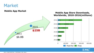 9EMC CONFIDENTIAL—INTERNAL USE ONLY
Market
2011
$6.8B
2015
$25B
Mobile App Market
2893
5018
8142
11853
16430
21672
22044
40599
73280
119842
188946
287933
0 100,000 200,000 300,000 400,000
2011
2012
2013
2014
2015
2016
Mobile App Store Downloads,
Worldwide, 2010-2016(millions)
Paid-for Free
 