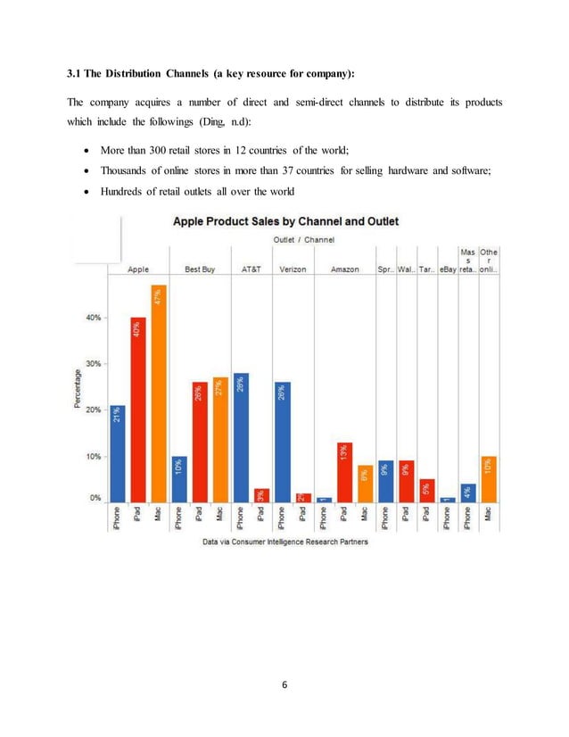 MBA assignment , business model canvas report on apple inc. PDF