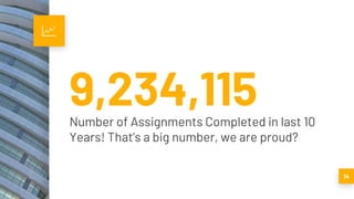 9,234,115Number of Assignments Completed in last 10
Years! That’s a big number, we are proud?
14
 