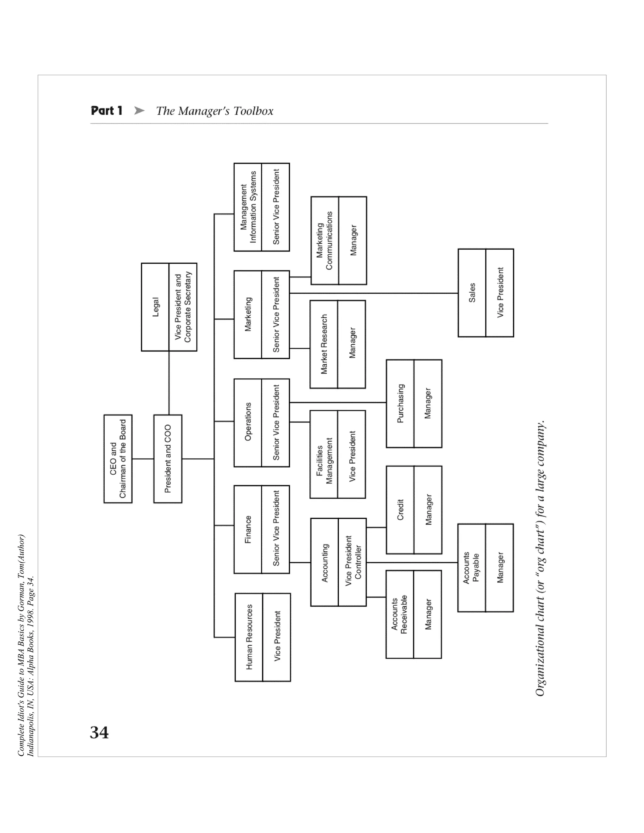 Complete Idiot's Guide to MBA Basics by Gorman, Tom(Author)
Indianapolis, IN, USA: Alpha Books, 1998. Page 34.
 