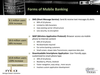 Forms of Mobile Banking4SMS (Short Message Service): Send & receive text messages & alerts 90% of US phonesLimited to 160 charactersUses existing carrier infrastructureLess security, no encryptionWAP (Wireless Application Protocol): Browser access via mobile phone to Internet content60% of US phonesNo downloads requiredFor online banking customersSmall screen, slower data Transmission, expensive data planDownloadable Smartphone Application: User friendly apps customized to smart phone type30% of US phonesBlackberry, iPhone, AndroidFaster navigation, easy setup , more secureInvolves custom application development8.1 million users35% increase18.6 million users58% increase10.8 million users120% increaseSource: comScore