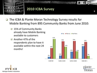 2010 ICBA Survey6The ICBA & Plante Moran Technology Survey results for Mobile Banking from 895 Community Banks from June 2010:15% of Community Banks already have Mobile Banking available to customers