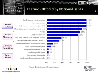 Another 47% of the respondents plan to have it available within the next 24 months!Features Offered by National Banks7Source:  Javelin Strategy & Research, July 2010