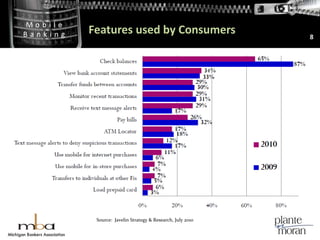 Features used by Consumers8Source:  Javelin Strategy & Research, July 2010