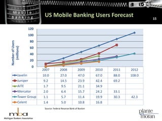 US Mobile Banking Users Forecast15Source: Federal Reserve Bank of Boston