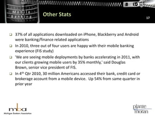 Other Stats37% of all applications downloaded on iPhone, Blackberry and Android were banking/finance related applicationsIn 2010, three out of four users are happy with their mobile banking experience (FIS study)'We are seeing mobile deployments by banks accelerating in 2011, with our clients growing mobile users by 35% monthly,' said Douglas Brown, senior vice president of FIS. In 4thQtr 2010, 30 million Americans accessed their bank, credit card or brokerage account from a mobile device.  Up 54% from same quarter in prior year17