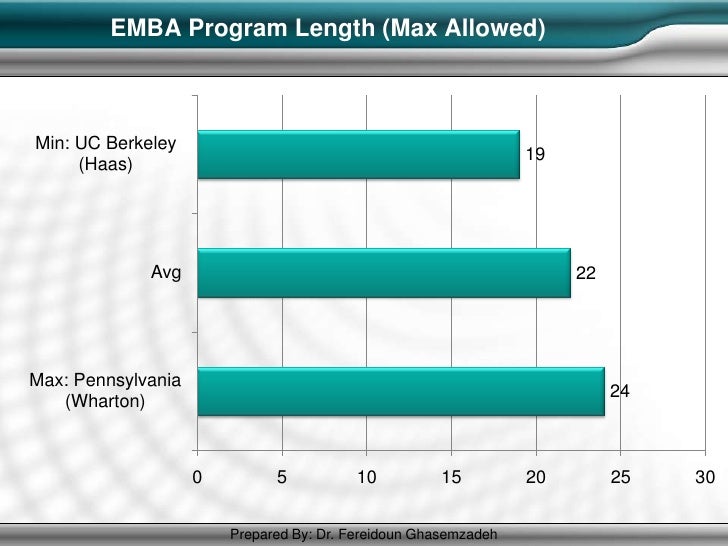 Harvard Mba: Harvard Mba Length