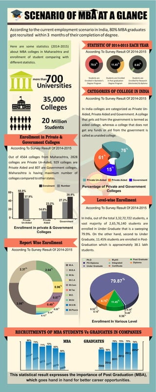 SCENARIO OF MBA AT A GLANCE
According to the current employment scenario in India, 80% MBA graduates
gotrecruited within3 monthsoftheircompletionofdegree.
Here are some statistics (2014-2015)
about MBA colleges in Maharashtra and
enrollment of student comparing with
differentstatistics.
700Universities
35,000
Colleges
20 Million
Students
STATISTIC OF 2014-2015 EACH YEAR
79.9
%
11.45
%
8.65
%
Students are
Enrolled In Bachelor’s
Degree Program
Students are Enrolled
In Post graduation
Degree Program
Students are
Enrolled for Research
(doctorate) & diploma
CATEGORIES OF COLLEGE IN INDIA
In India colleges are categorized as Private Un-
Aided, Private Aided and Government. A college
that gets aid from the government is termed as
aided college, whereas a college that does not
get any funds or aid from the government is
calledasunaidedcollege.
Private Un-Aided Private Aided Government
Percentage of Private and Government
Colleges
76
%
61
%
15
%
Out of 4564 colleges from Maharashtra, 2828
colleges are Private Un-Aided, 929 colleges are
Private Aided and 807 are Government colleges.
Maharashtra is having maximum number of
collegescomparedtootherstates.
In India, out of the total 3,32,72,722 students, a
vast majority of 2,65,76,140 students are
enrolled in Under Graduate that is a sweeping
79.9%. On the other hand, second to Under
Graduate, 11.45% students are enrolled in Post-
Graduation which is approximately 38.1 lakh
students.
Level-wise Enrollment
Ph.D
PG Diploma
Under Graduate
M.phil
Integrated
Certificate
Post Graduate
Diploma
79.87
%
11.45
%6.75
%
0.53
%
0.10
%
0.56%
0.40
%
0.34
%
Enrollment In Various Level
Enrolment
%
%
% %
%
60
40
20
0
Private
Un-Aided
Private
Aided
Government
58.0%
37.9%
14.8%
23.2%
27.2%
38.9%
Number
Enrollment in private & Government
Colleges
M.A.
M.B.A
M.Sc
M.C.A
M.Com
M.Tec
M.E.
M.Ed
M.S.W.
M.Pharm
3.98%
2.04
%
0.96
%
0.87
%
0.49
%
0.25
%
0.13
%
0.14
%
2.37
%
This statistical result expresses the importance of Post Graduation (MBA),
which goes hand in hand for better career opportunities.
Report Wise Enrollment
According To Survey Result Of 2014-2015
According To Survey Result Of 2014-2015
According To Survey Result Of 2014-2015
According To Survey Result Of 2014-2015
According To Survey Result Of 2014-2015
Enrollment in Private &
Government Colleges
more than
RECRUITMENTS OF MBA STUDENTS Vs GRADUATES IN COMPANIES
50%
62%
72%71%
73%
80%
020 9
20102011
120 2
120 3
012
*4
56%
55%
76% 75% 75% 74%MBA GRADUATES
9200
0 02 1
02 11
120 2
0 32 1
120 4*
 