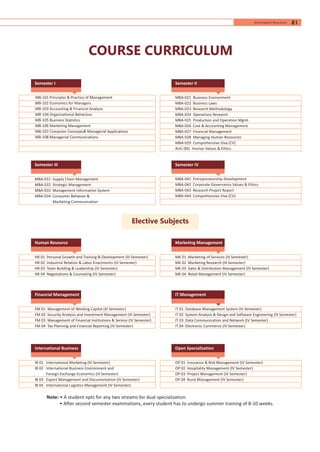 Note: • A student opts for any two streams for dual specialization.
• After second semester examinations, every student has to undergo summer training of 8-10 weeks.
Marketing Management
Financial Management IT Management
International Business Open Specialization
Elective Subjects
Semester IV
Semester II
Human Resource
Semester I
Semester III
MBA-041 Entrepreneurship Development
MBA-042 Corporate Governance Values & Ethics
MBA-043 Research Project Report
MBA-044 Comprehensive Viva (CV)
MBA-031 Supply Chain Management
MBA-032 Strategic Management
MBA-033 Management Information System
MBA-034 Consumer Behavior &
Marketing Communication
HR 01 Personal Growth and Training & Development (III Semester)
HR 02 Industrial Relation & Labor Enactments (III Semester)
HR 03 Team Building & Leadership (IV Semester)
HR 04 Negotiations & Counseling (IV Semester)
MK 01 Marketing of Services (III Semester)
MK 02 Marketing Research (III Semester)
MK 03 Sales & Distribution Management (IV Semester)
MK 04 Retail Management (IV Semester)
FM 01 Management of Working Capital (III Semester)
FM 02 Security Analysis and Investment Management (III Semester)
FM 03 Management of Financial Institutions & Service (IV Semester)
FM 04 Tax Planning and Financial Reporting (IV Semester)
IT 01 Database Management System (III Semester)
IT 02 System Analysis & Design and Software Engineering (III Semester)
IT 03 Data Communication and Network (IV Semester)
IT 04 Electronic Commerce (IV Semester)
IB 01 International Marketing (III Semester)
IB 02 International Business Environment and
Foreign Exchange Economics (III Semester)
IB 03 Export Management and Documentation (IV Semester)
IB 04 International Logistics Management (IV Semester)
OP 01 Insurance & Risk Management (IV Semester)
OP 02 Hospitality Management (IV Semester)
OP 03 Project Management (IV Semester)
OP 04 Rural Management (IV Semester)
MBA-021 Business Environment
MBA-022 Business Laws
MBA-023 Research Methodology
MBA-024 Operations Research
MBA-025 Production and Operation Mgmt.
MBA-026 Cost & Accounting Management
MBA-027 Financial Management
MBA-028 Managing Human Resources
MBA-029 Comprehensive Viva (CV)
AUC-001 Human Values & Ethics
MB-101 Principles & Practice of Management
MB-102 Economics for Managers
MB-103 Accounting & Financial Analysis
MB-104 Organisational Behaviour
MB-105 Business Statistics
MB-106 Marketing Management
MB-107 Computer Concepts& Managerial Applications
MB-108 Managerial Communications
COURSE CURRICULUM
00Information Brochure 21Information Brochure
 