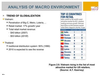 ANALYSIS OF MACRO ENVIRONMENT

    TREND OF GLOBALIZATION
   Vietnam:
        Penetration of Big C, Metro, Loteria,…
        Retail market: 17% growth/ year
        Total retail market revenue:
         –   $40 billion (2007)
         –   $53 billion (2010f)

   Thailand:
        traditional distribution system: 95% (1990)
        2010 is expected to see the reverse




                                                  Figure 2.9. Vietnam rising in the list of most
                                                        attractive market for US retailers.
                                                             (Source: A.T. Kearney)
 
