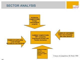 SECTOR ANALYSIS


                                POTENTIAL
                              COMPETITORS:
                                  Foreign,
                               technological
                                 progress




                                                                     POWER OF CUSTOMER:
                                 CURRENT COMPETITORS:                 Habit, less knowledge,
                                    VNF1 companies,                    after sales demand
                                 Experienced privates with
 POWER OF SUPPLIERS:               Flexible mechanism
       Local strength,
Not ready for new standards



                                         SUBSTITUTIONS:
                                         non rice
                                         western food;
                                         Diversity in gains
                                         intakes
                                                              5 forces of competition, M. Porter 1980
 