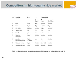 Competitors in high-quality rice market


    No   Criteria              VNF1               Competitors
                                         A        B             C
                                         Hapro    Metro         Bảo Minh
    1    Cost                  High      High     Medium        Medium
    2    Price                 High      High     Medium        High
    4    HR quality            Medium    Medium   High          Medium
    5    Market share          2%        5%       7%            10%
    6    Brand                 yes       yes      yes           no
    7    Relevant              High      Medium   Medium        Medium
         experience
    8    Standard              High      Low      Low           Medium
         production system     (HACCP)
    3    Financial source      High      Medium   Very high     Medium
    9    Post sales services   High      Medium   Medium        Medium



    Table 2.1. Comparison of some competitors in high-quality rice market (Source: VNF1)
 
