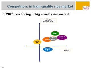 Competitors in high-quality rice market

   VNF1 positioning in high quality rice market
                                 QUALITY,
                               SAFETY LEVEL




                                              VNF1

                                                     Yamad
                                            Bao        a
                                 Hapro      Minh
                        ĐÔNG
                         BẮC



                                 GENERAL
                                 RETAILER
                                    S                    PRICE
 