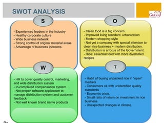 SWOT ANALYSIS
                    S                                              O
- Experienced leaders in the industry         - Clean food is a big concern
- Healthy corporate culture                   - Improved living standard, urbanization
- Wide business network                       - Modern shopping style
- Strong control of original material areas   - Not yet a company with special attention to
- Advantage of business locations.            clean rice business + modern distribution.
                                              - Distribution is a focus of the Government.
                                              - Rice: essential food with more diversified
                                              recipes


                    W                                              T

- HR to cover quality control, marketing,     - Habit of buying unpacked rice in “open”
and wide distribution system                  markets
- In-completed compensation system.           - Consumers ok with unidentified quality
- Not proper software application to          standards
manage distribution system and customer       - Economic crisis.
feedback                                      - Small ratio of return on investment in rice
- Not well known brand name products          business.
                                              - Unexpected changes in climate.
 