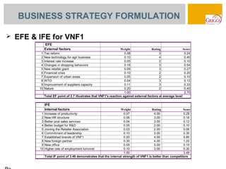 BUSINESS STRATEGY FORMULATION

   EFE & IFE for VNF1
               EFE
               External factors                                     Weight                Rating                Score
           1   Tax reform                                              0.08                    3                 0.24
           2   New technology for agri business                        0.10                    4                 0.40
           3   Interest rate increase                                  0.05                    2                 0.10
           4   Changes in shopping behaviors                           0.18                    3                 0.54
           5   New retailer giant                                      0.09                    3                 0.27
           6   Financial crisis                                        0.10                    2                 0.20
           7   Expansion of urban areas                                0.05                    2                 0.10
           8   WTO                                                     0.04                    3                 0.12
           9   Improvement of suppliers capacity                       0.11                    3                 0.33
          10   Nature                                                  0.20                    2                 0.40
                                                                       1.00                                      2.70
               Total EF point of 2.7 illustrates that VNF1's reaction against external factors at average level

               IFE
               Internal factors                                    Weight               Rating               Score
           1   Increase of productivity                              0.07                 4.00               0.28
           2   New HR structure                                      0.06                 3.00               0.18
           3   Better post sales services                            0.04                 3.00               0.12
           4   Better budget for R&D                                 0.05                 2.00               0.10
           5   Joining the Retailer Association                      0.03                 2.00               0.06
           6   Commitment of leadership                              0.10                 3.00               0.30
           7   Established brands of VNF1                            0.20                 4.00               0.80
           8   New foreign partner                                   0.30                 4.00               1.20
           9   New office                                            0.05                 3.00               0.15
          10   Higher rate of employment turnover                    0.10                 3.00               0.30
                                                                     1.00                                    3.49
               Total IF point of 3.49 demonstrates that the internal strength of VNF1 is better than competitors
 
