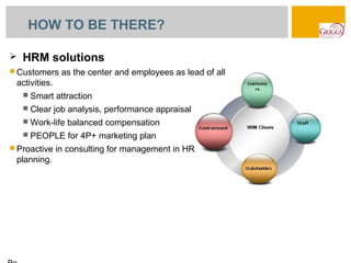 HOW TO BE THERE?

   HRM solutions
 Customers     as the center and employees as lead of all
 activities.
       Smart attraction
       Clear job analysis, performance appraisal
       Work-life balanced compensation
       PEOPLE for 4P+ marketing plan
 Proactive    in consulting for management in HR
 planning.
 
