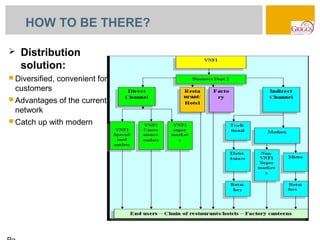 HOW TO BE THERE?

   Distribution
    solution:
 Diversified,   convenient for
 customers
 Advantages     of the current
 network
 Catch   up with modern
 
