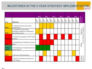 MILESTONES IN THE 5 YEAR STRATEGY IMPLEMENTATION


                                                        2010    2011      2012    2013    2014        2015




                                                                                                              Criteria for
                                                                                                              evaluation
                                                      Q   Q   Q     Q   Q   Q   Q   Q   Q     Q     Q   Q
Area       Milestones                                 1+2 3+4 1+2   3+4 1+2 3+4 1+2 3+4 1+2   3+4   1+2 3+4

           1. Corporate structure and culture




                                                                                                                      Level of absorb of feedbacks
HRM        reenforcement




                                                                                                                                     Objectives
           2. Completion of job analysis,
           performance appraisal, compensation
HRM        and feedback system

          3. Promotion campaign for VNF1 brand
Promotion products

           4. Strengthening of distribution system/




                                                                                                                 Budget
Place      policy

Product    5. Strengthening of standard production
quality    process control


HRM        6. Survey on staff satisfaction




                                                                                                                 Deadlines
                                                                                                                 achieved,
          7. Survey on customers awareness on
Promotion VNF1 brands
 