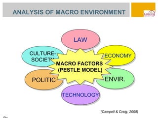ANALYSIS OF MACRO ENVIRONMENT



                 LAW
                 LAW
    CULTURE-
    CULTURE-                 ECONOMY
                             ECONOMY
    SOCIETY
     SOCIETY
             MACRO FACTORS
             MACRO FACTORS
             (PESTLE MODEL)
              (PESTLE MODEL)
    POLITIC
    POLITIC                  ENVIR.
                             ENVIR.

              TECHNOLOGY
              TECHNOLOGY

                           (Campell & Craig, 2005)
 