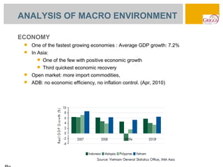 ANALYSIS OF MACRO ENVIRONMENT

ECONOMY
    One of the fastest growing economies : Average GDP growth: 7.2%
    In Asia:
          One of the few with positive economic growth
          Third quickest economic recovery
    Open market: more import commodities,
    ADB: no economic efficiency, no inflation control. (Apr, 2010)
 
