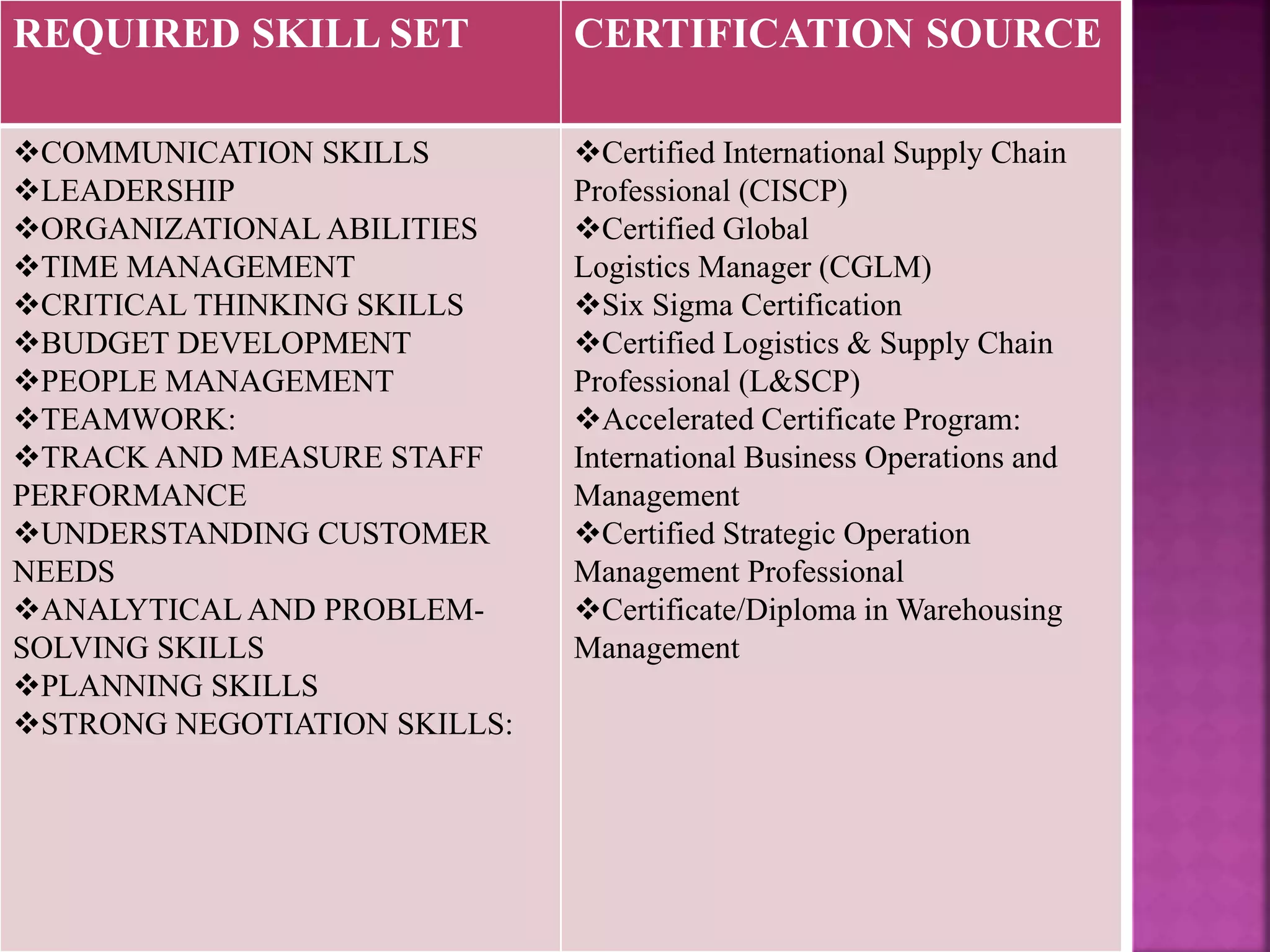 REQUIRED SKILL SET CERTIFICATION SOURCE
COMMUNICATION SKILLS
LEADERSHIP
ORGANIZATIONAL ABILITIES
TIME MANAGEMENT
CRITICAL THINKING SKILLS
BUDGET DEVELOPMENT
PEOPLE MANAGEMENT
TEAMWORK:
TRACK AND MEASURE STAFF
PERFORMANCE
UNDERSTANDING CUSTOMER
NEEDS
ANALYTICAL AND PROBLEM-
SOLVING SKILLS
PLANNING SKILLS
STRONG NEGOTIATION SKILLS:
Certified International Supply Chain
Professional (CISCP)
Certified Global
Logistics Manager (CGLM)
Six Sigma Certification
Certified Logistics & Supply Chain
Professional (L&SCP)
Accelerated Certificate Program:
International Business Operations and
Management
Certified Strategic Operation
Management Professional
Certificate/Diploma in Warehousing
Management
 