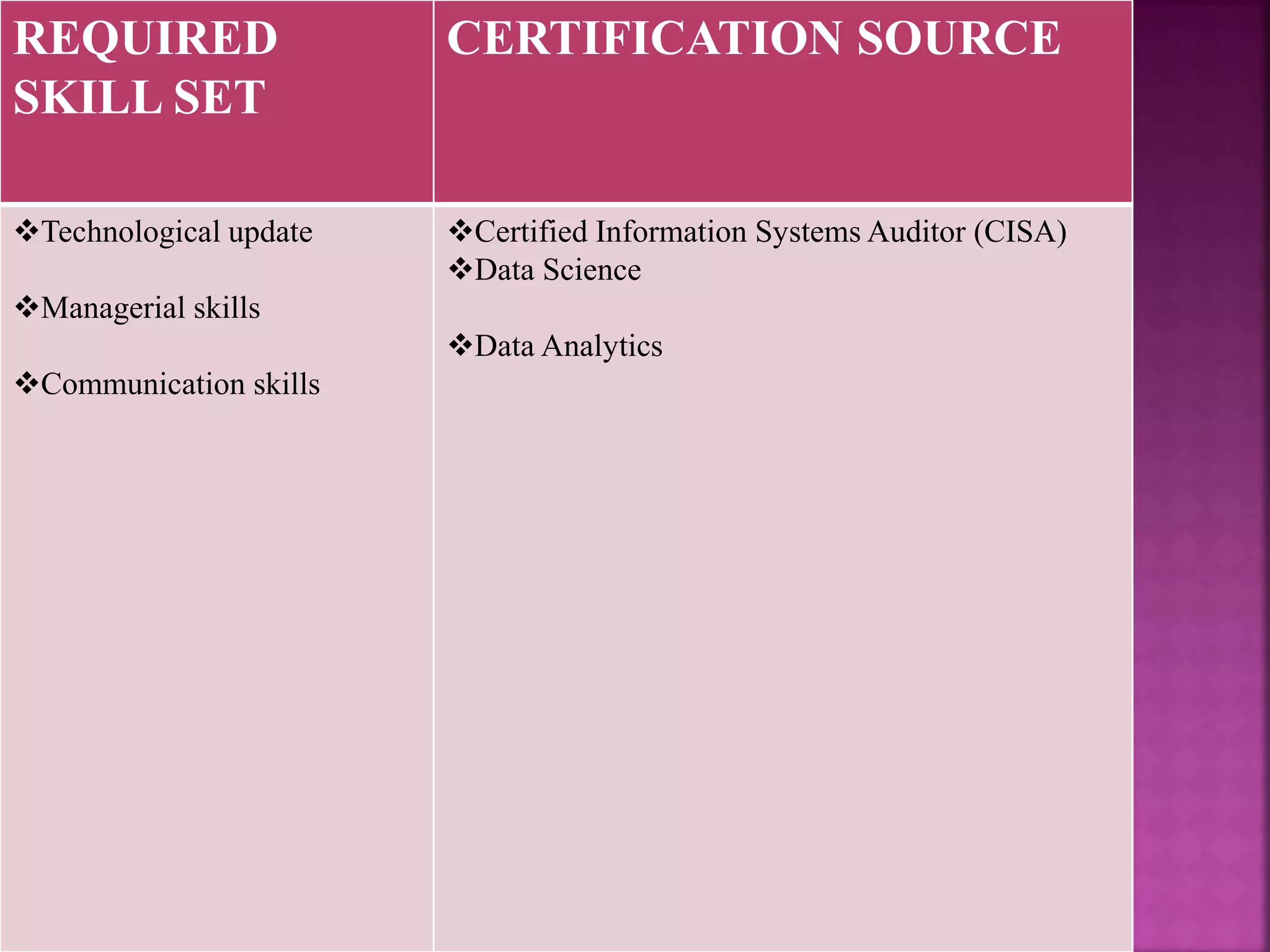 REQUIRED
SKILL SET
CERTIFICATION SOURCE
Technological update
Managerial skills
Communication skills
Certified Information Systems Auditor (CISA)
Data Science
Data Analytics
 