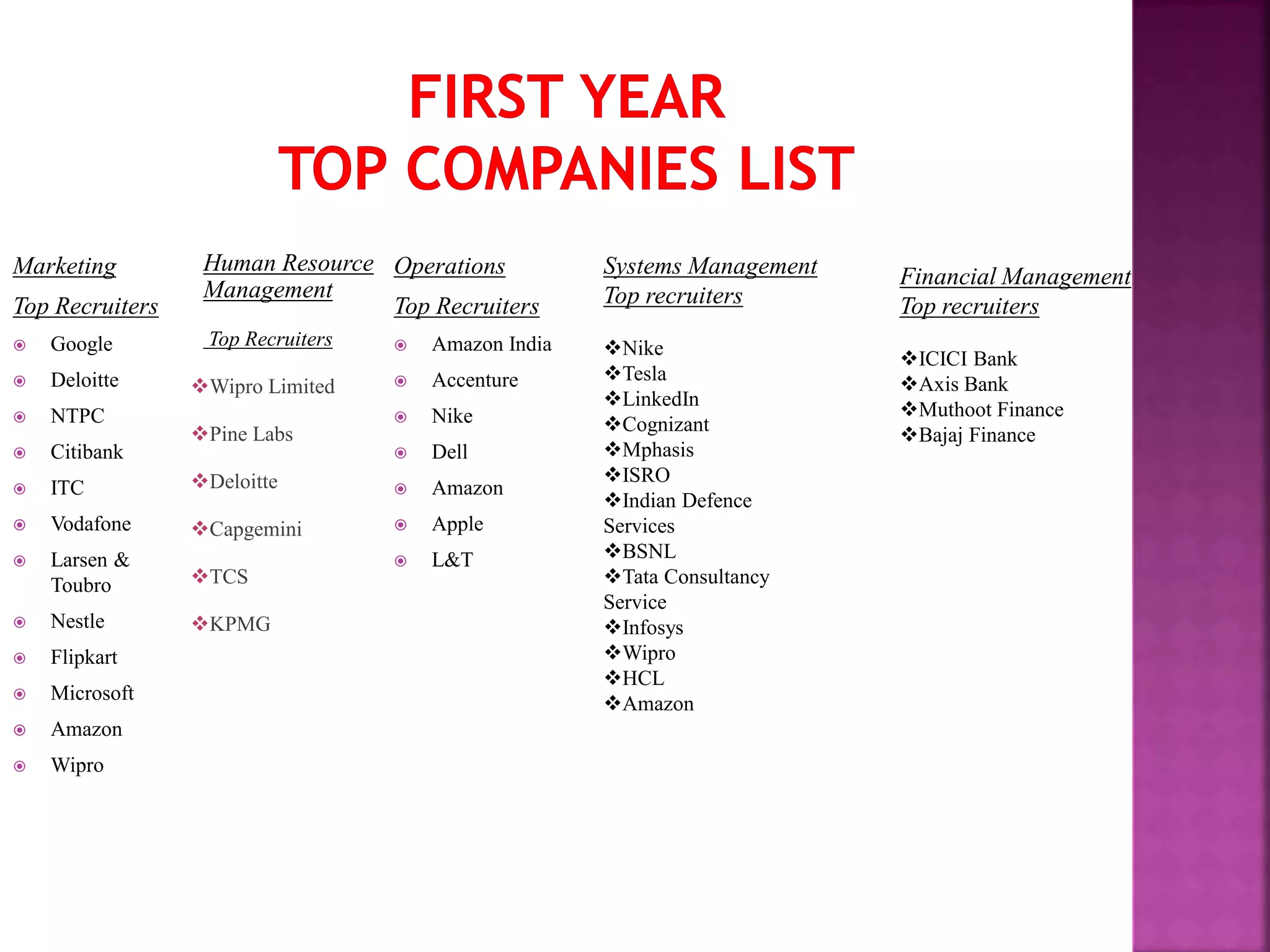 Marketing
Top Recruiters
 Google
 Deloitte
 NTPC
 Citibank
 ITC
 Vodafone
 Larsen &
Toubro
 Nestle
 Flipkart
 Microsoft
 Amazon
 Wipro
Operations
Top Recruiters
 Amazon India
 Accenture
 Nike
 Dell
 Amazon
 Apple
 L&T
Human Resource
Management
Top Recruiters
Wipro Limited
Pine Labs
Deloitte
Capgemini
TCS
KPMG
Systems Management
Top recruiters
Nike
Tesla
LinkedIn
Cognizant
Mphasis
ISRO
Indian Defence
Services
BSNL
Tata Consultancy
Service
Infosys
Wipro
HCL
Amazon
Financial Management
Top recruiters
ICICI Bank
Axis Bank
Muthoot Finance
Bajaj Finance
 