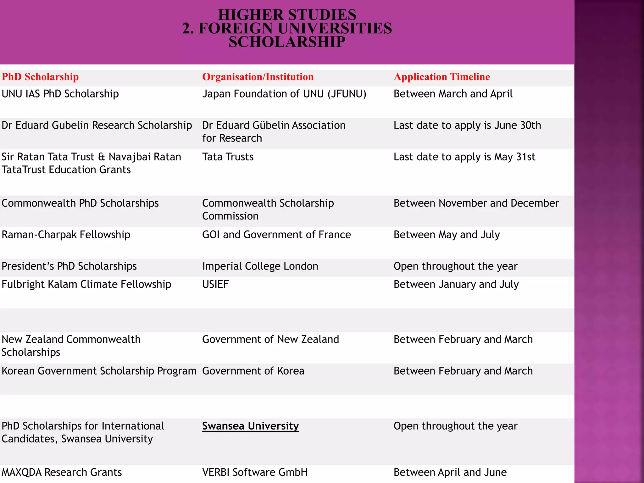 PhD Scholarship Organisation/Institution Application Timeline
UNU IAS PhD Scholarship Japan Foundation of UNU (JFUNU) Between March and April
Dr Eduard Gubelin Research Scholarship Dr Eduard Gübelin Association
for Research
Last date to apply is June 30th
Sir Ratan Tata Trust & Navajbai Ratan
TataTrust Education Grants
Tata Trusts Last date to apply is May 31st
Commonwealth PhD Scholarships Commonwealth Scholarship
Commission
Between November and December
Raman-Charpak Fellowship GOI and Government of France Between May and July
President’s PhD Scholarships Imperial College London Open throughout the year
Fulbright Kalam Climate Fellowship USIEF Between January and July
New Zealand Commonwealth
Scholarships
Government of New Zealand Between February and March
Korean Government Scholarship Program Government of Korea Between February and March
PhD Scholarships for International
Candidates, Swansea University
Swansea University Open throughout the year
MAXQDA Research Grants VERBI Software GmbH Between April and June
 