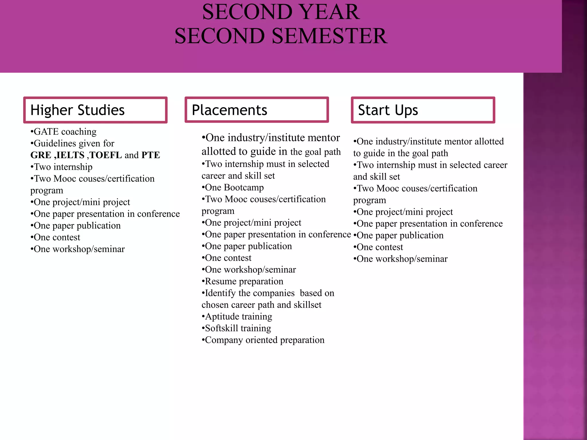 •GATE coaching
•Guidelines given for
GRE ,IELTS ,TOEFL and PTE
•Two internship
•Two Mooc couses/certification
program
•One project/mini project
•One paper presentation in conference
•One paper publication
•One contest
•One workshop/seminar
•One industry/institute mentor
allotted to guide in the goal path
•Two internship must in selected
career and skill set
•One Bootcamp
•Two Mooc couses/certification
program
•One project/mini project
•One paper presentation in conference
•One paper publication
•One contest
•One workshop/seminar
•Resume preparation
•Identify the companies based on
chosen career path and skillset
•Aptitude training
•Softskill training
•Company oriented preparation
•One industry/institute mentor allotted
to guide in the goal path
•Two internship must in selected career
and skill set
•Two Mooc couses/certification
program
•One project/mini project
•One paper presentation in conference
•One paper publication
•One contest
•One workshop/seminar
Higher Studies Placements Start Ups
 