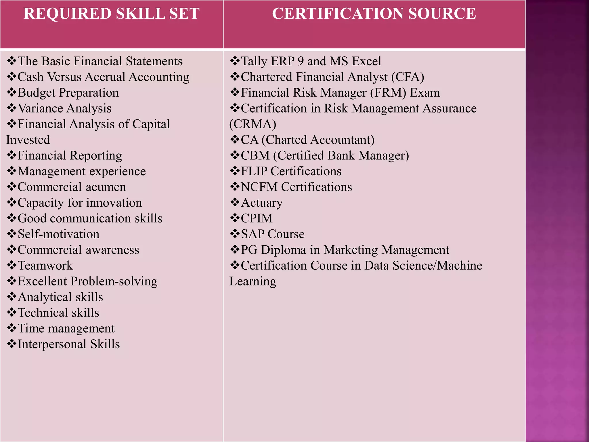 REQUIRED SKILL SET CERTIFICATION SOURCE
The Basic Financial Statements
Cash Versus Accrual Accounting
Budget Preparation
Variance Analysis
Financial Analysis of Capital
Invested
Financial Reporting
Management experience
Commercial acumen
Capacity for innovation
Good communication skills
Self-motivation
Commercial awareness
Teamwork
Excellent Problem-solving
Analytical skills
Technical skills
Time management
Interpersonal Skills
Tally ERP 9 and MS Excel
Chartered Financial Analyst (CFA)
Financial Risk Manager (FRM) Exam
Certification in Risk Management Assurance
(CRMA)
CA (Charted Accountant)
CBM (Certified Bank Manager)
FLIP Certifications
NCFM Certifications
Actuary
CPIM
SAP Course
PG Diploma in Marketing Management
Certification Course in Data Science/Machine
Learning
 