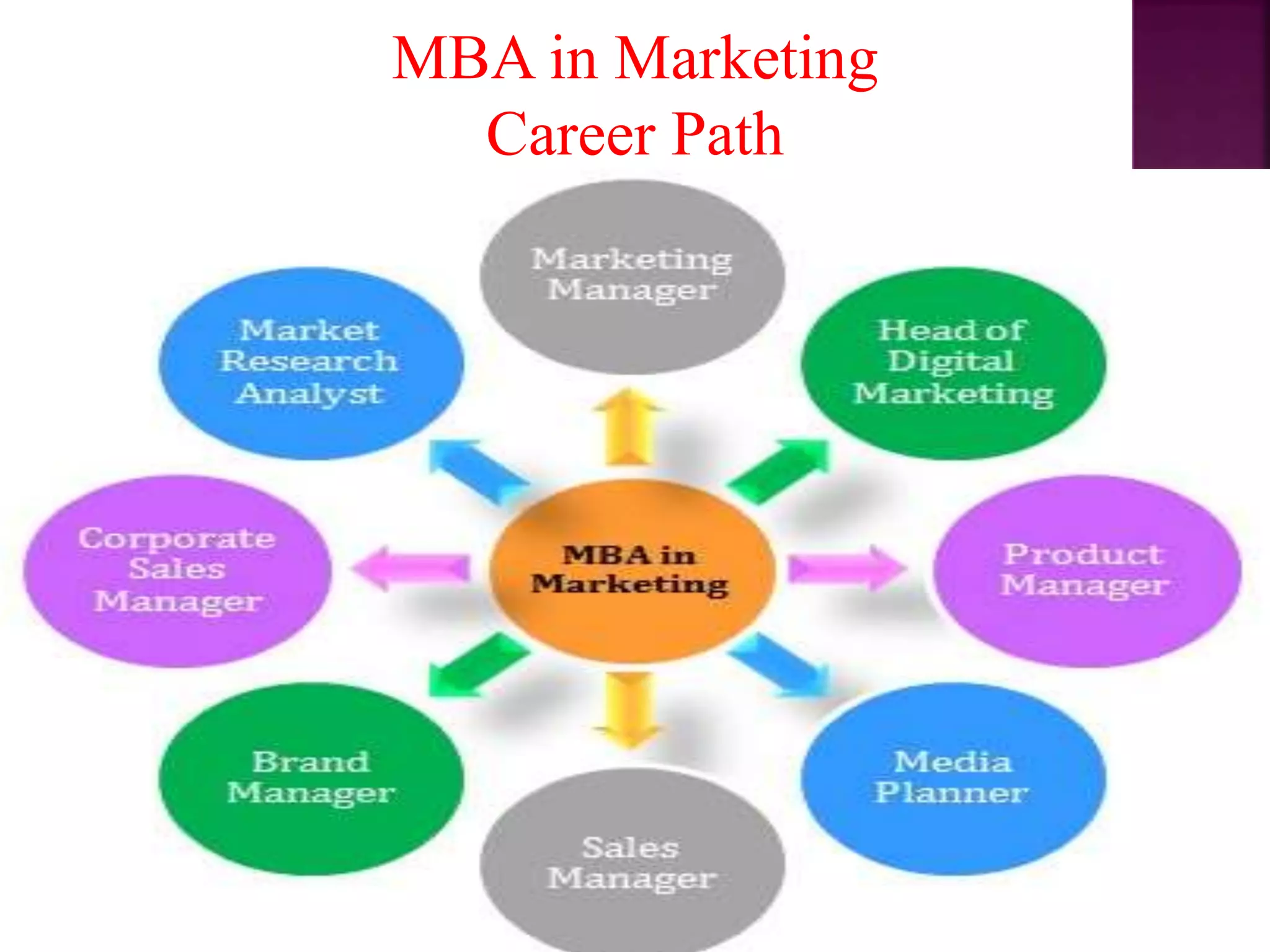 MBA in Marketing
Career Path
 