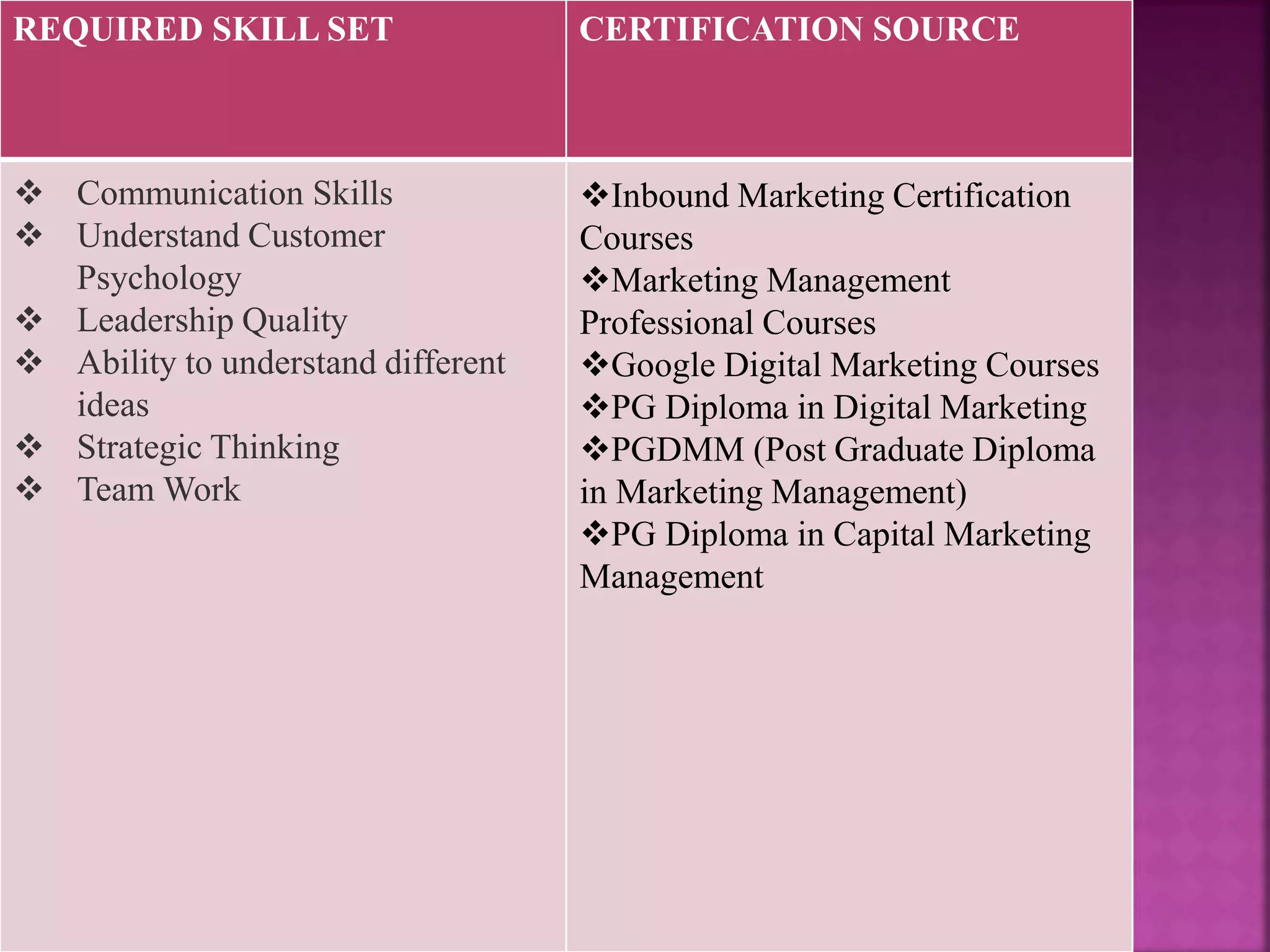 REQUIRED SKILL SET CERTIFICATION SOURCE
 Communication Skills
 Understand Customer
Psychology
 Leadership Quality
 Ability to understand different
ideas
 Strategic Thinking
 Team Work
Inbound Marketing Certification
Courses
Marketing Management
Professional Courses
Google Digital Marketing Courses
PG Diploma in Digital Marketing
PGDMM (Post Graduate Diploma
in Marketing Management)
PG Diploma in Capital Marketing
Management
 
