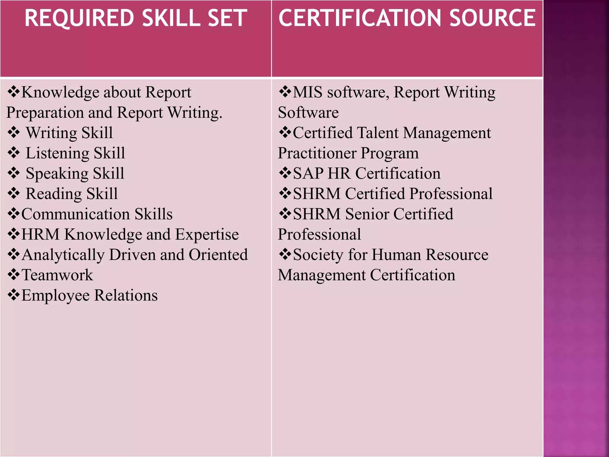 REQUIRED SKILL SET CERTIFICATION SOURCE
Knowledge about Report
Preparation and Report Writing.
 Writing Skill
 Listening Skill
 Speaking Skill
 Reading Skill
Communication Skills
HRM Knowledge and Expertise
Analytically Driven and Oriented
Teamwork
Employee Relations
MIS software, Report Writing
Software
Certified Talent Management
Practitioner Program
SAP HR Certification
SHRM Certified Professional
SHRM Senior Certified
Professional
Society for Human Resource
Management Certification
 