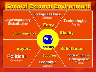 FirmFirm
BuyersBuyers
SuppliersSuppliers
EntryEntry
RivalryRivalry
SubstitutesSubstitutes
ComplementorsComplementors
Technological
Trends
Ecological/ EthicsEcological/ Ethics
Change
Socio-Cultural/Socio-Cultural/
DemographicDemographic
TrendsEconomicEconomic
Climate
PoliticalPolitical
Conditions
Legal/Regulatory/
Globalisation
IndustryIndustry
General External EnvironmentGeneral External Environment
 