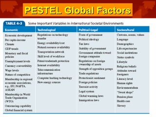 PESTEL Global FactorsPESTEL Global Factors
 