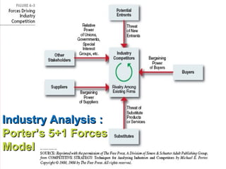 Industry Analysis :Industry Analysis :
Porter’s 5+1 ForcesPorter’s 5+1 Forces
ModelModel
 